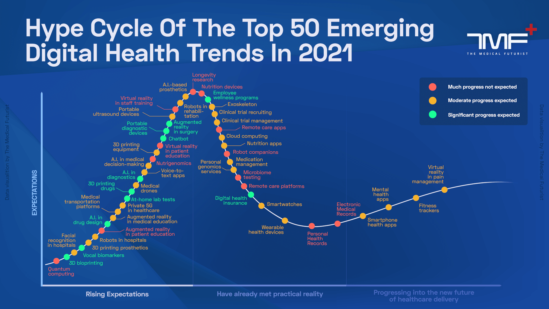 Hype cycle conheça o diagrama para prever o futuro da inovação médica
